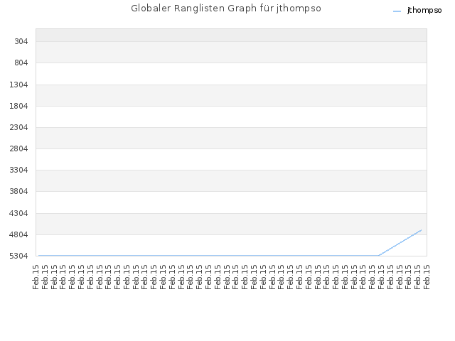 Globaler Ranglisten Graph für jthompso
