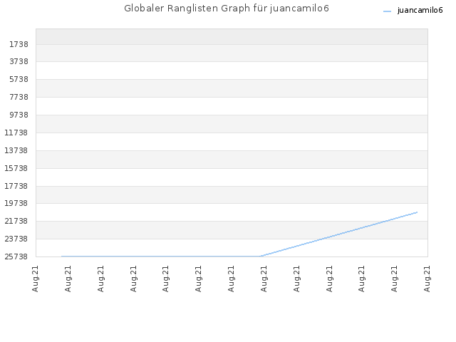 Globaler Ranglisten Graph für juancamilo6