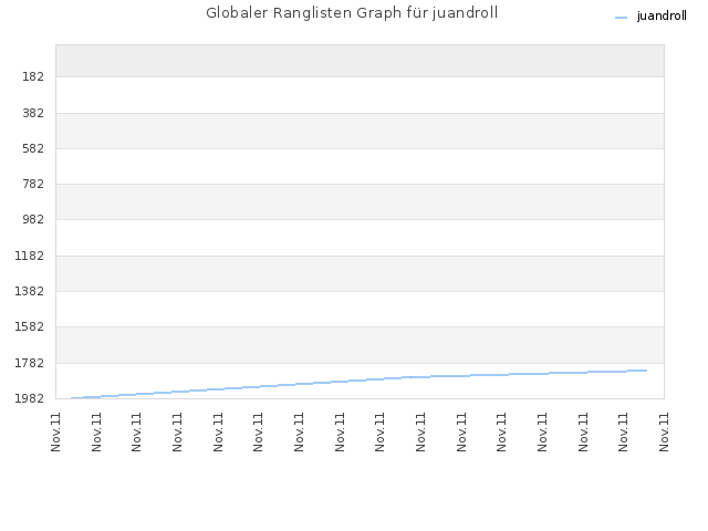 Globaler Ranglisten Graph für juandroll