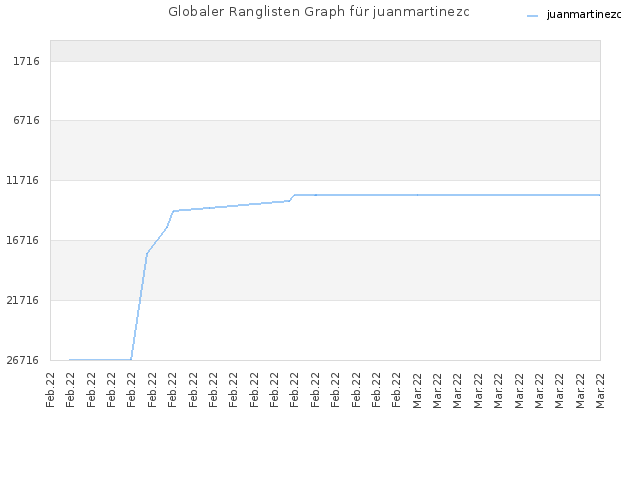 Globaler Ranglisten Graph für juanmartinezc