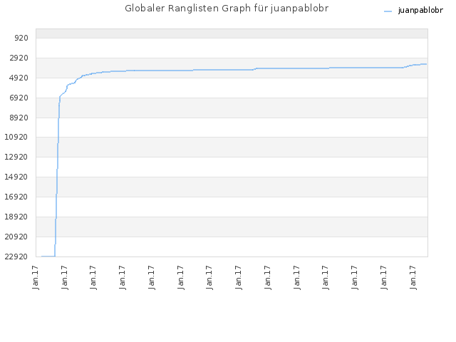 Globaler Ranglisten Graph für juanpablobr
