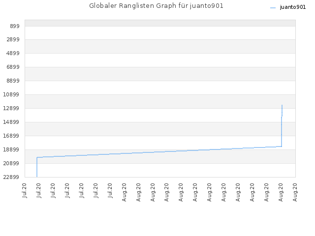Globaler Ranglisten Graph für juanto901