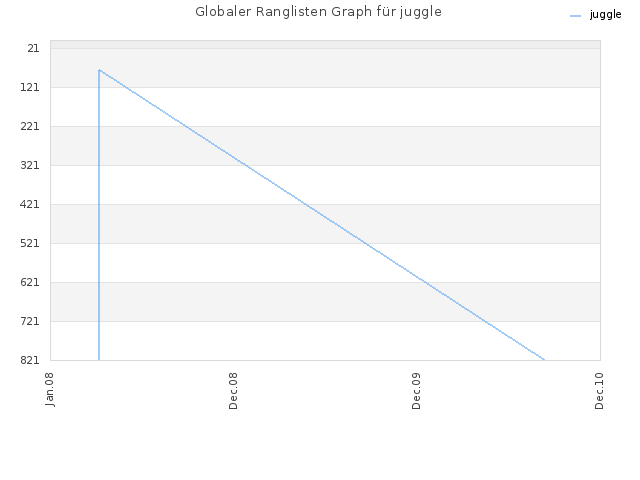 Globaler Ranglisten Graph für juggle
