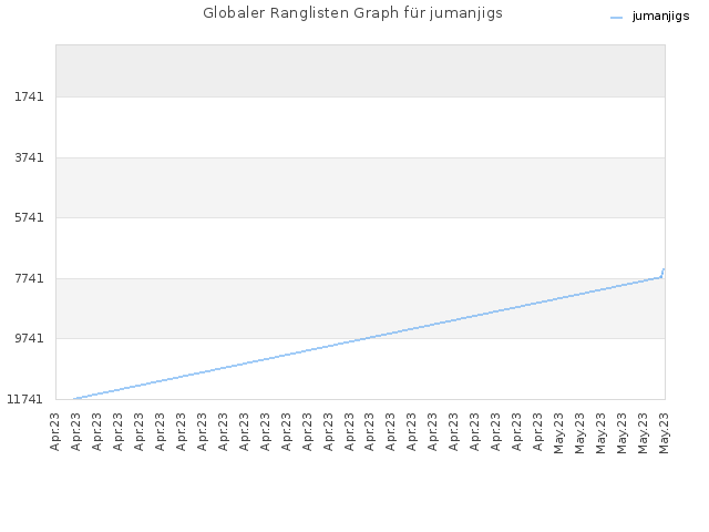 Globaler Ranglisten Graph für jumanjigs