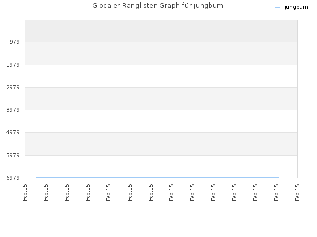 Globaler Ranglisten Graph für jungbum