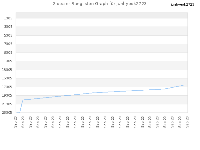 Globaler Ranglisten Graph für junhyeok2723