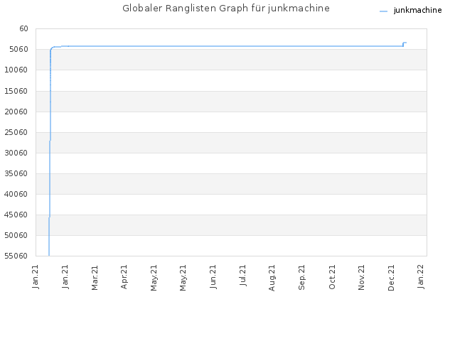 Globaler Ranglisten Graph für junkmachine