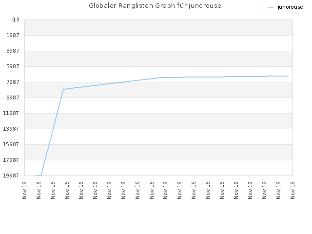 Globaler Ranglisten Graph für junorouse