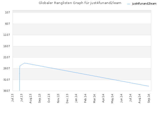 Globaler Ranglisten Graph für just4funand2learn