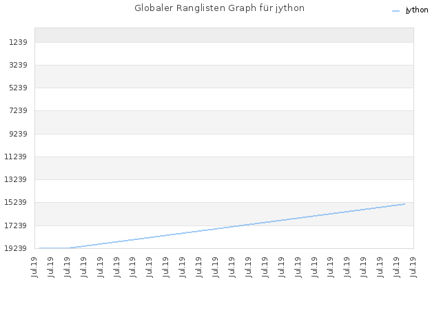 Globaler Ranglisten Graph für jython
