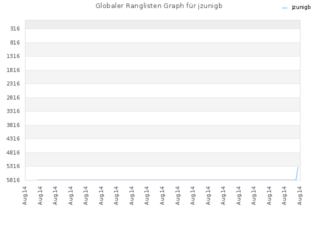 Globaler Ranglisten Graph für jzunigb