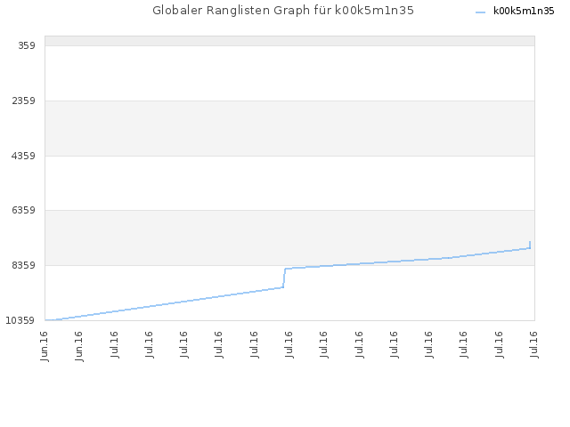 Globaler Ranglisten Graph für k00k5m1n35