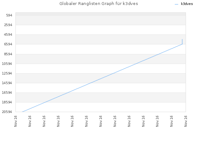 Globaler Ranglisten Graph für k3dves