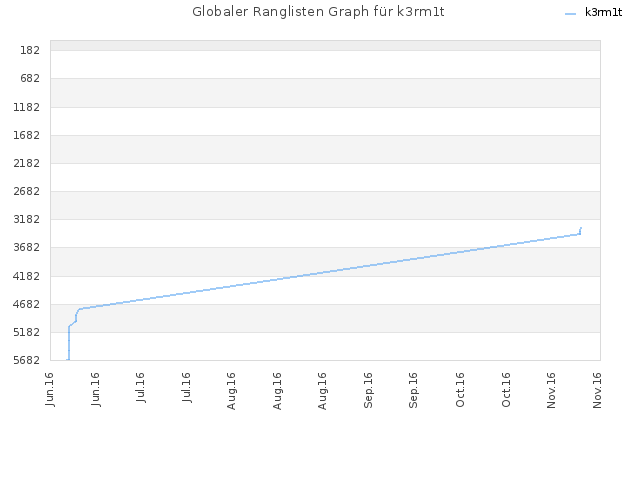 Globaler Ranglisten Graph für k3rm1t