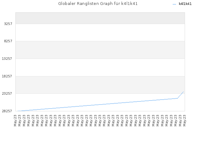 Globaler Ranglisten Graph für k4l1k41