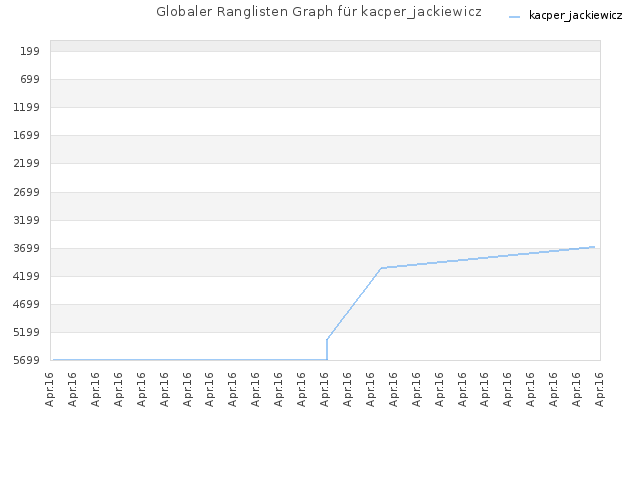 Globaler Ranglisten Graph für kacper_jackiewicz