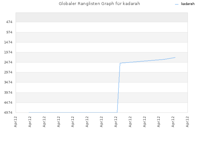 Globaler Ranglisten Graph für kadarah