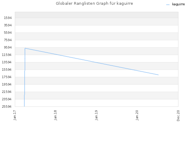 Globaler Ranglisten Graph für kaguirre