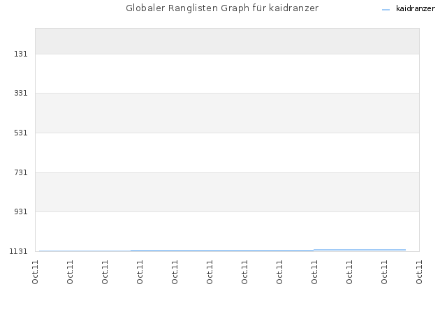 Globaler Ranglisten Graph für kaidranzer