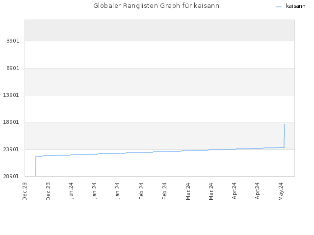 Globaler Ranglisten Graph für kaisann