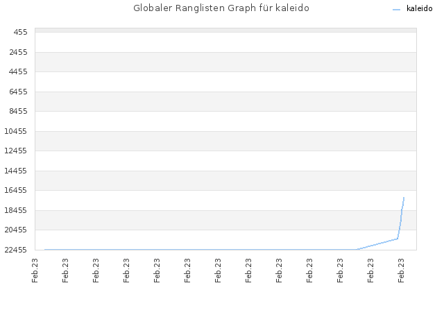 Globaler Ranglisten Graph für kaleido