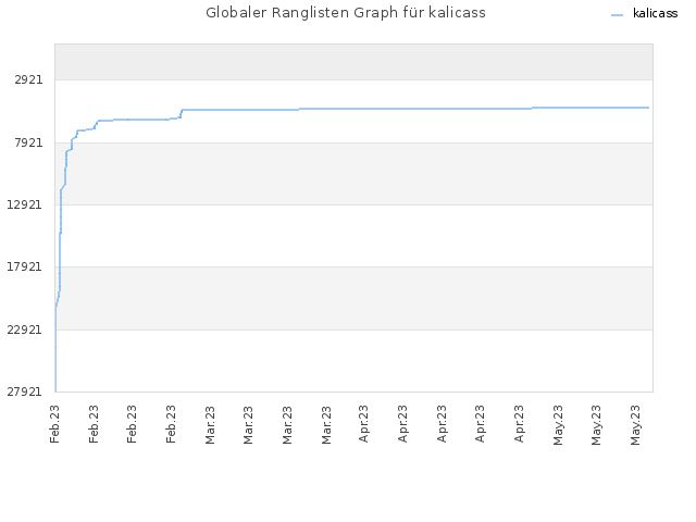 Globaler Ranglisten Graph für kalicass