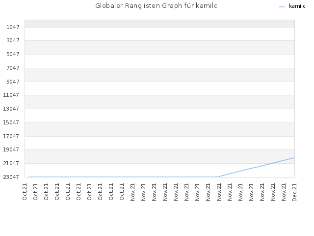 Globaler Ranglisten Graph für kamilc