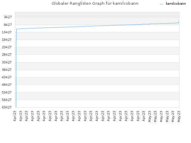 Globaler Ranglisten Graph für kamilcobann
