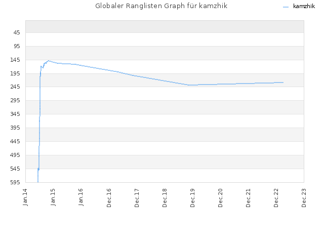 Globaler Ranglisten Graph für kamzhik