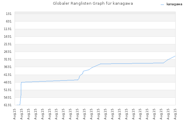 Globaler Ranglisten Graph für kanagawa