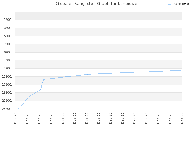 Globaler Ranglisten Graph für kaneiowe