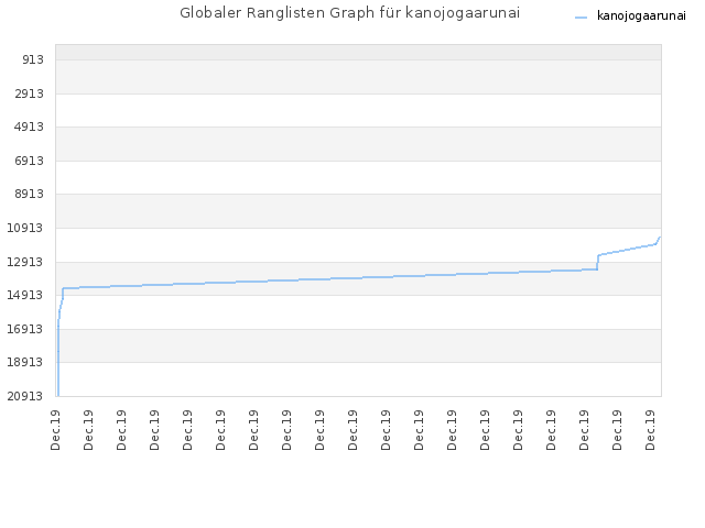 Globaler Ranglisten Graph für kanojogaarunai