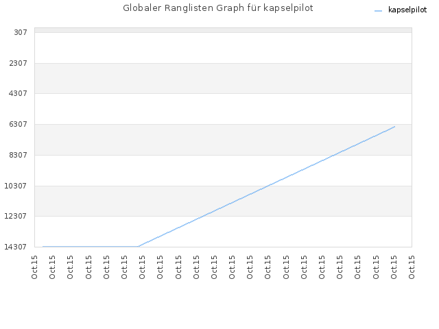 Globaler Ranglisten Graph für kapselpilot
