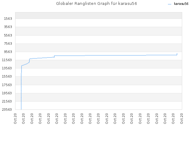 Globaler Ranglisten Graph für karasu56