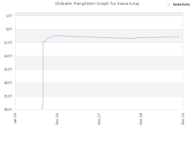 Globaler Ranglisten Graph für kasia-tutej