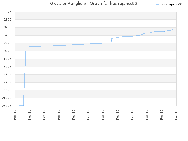Globaler Ranglisten Graph für kasirajanss93