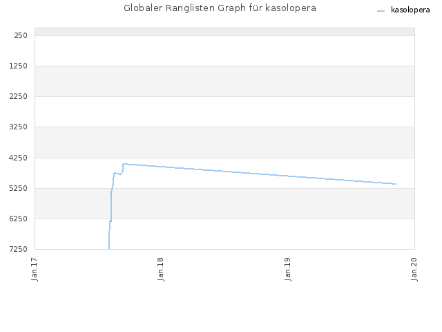 Globaler Ranglisten Graph für kasolopera