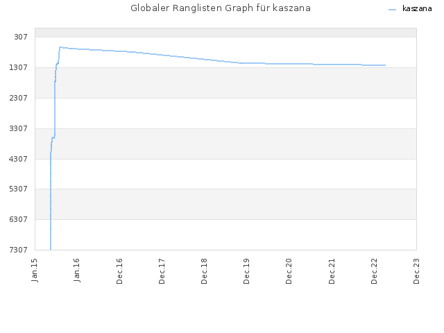 Globaler Ranglisten Graph für kaszana