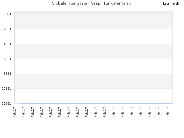 Globaler Ranglisten Graph für katemarsh