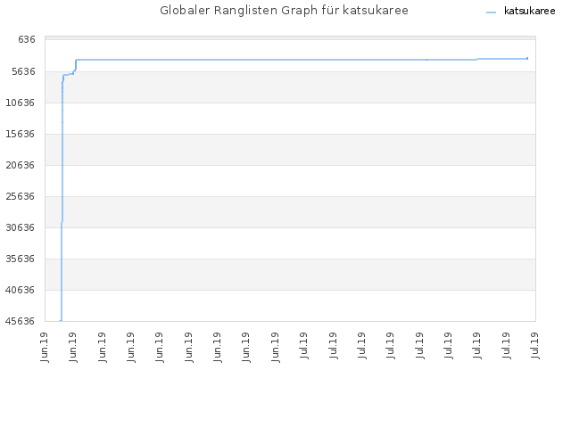 Globaler Ranglisten Graph für katsukaree