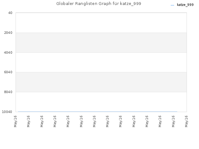 Globaler Ranglisten Graph für katze_999