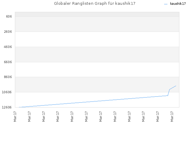 Globaler Ranglisten Graph für kaushik17