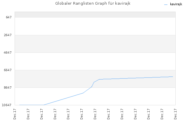 Globaler Ranglisten Graph für kavirajk