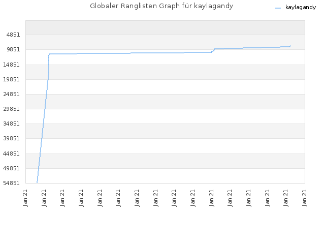 Globaler Ranglisten Graph für kaylagandy