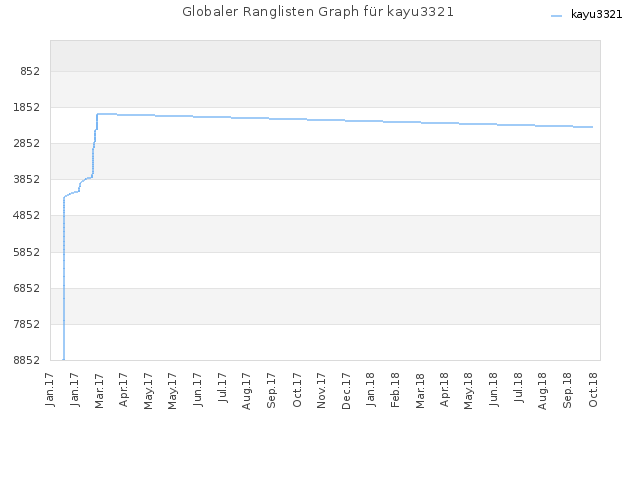 Globaler Ranglisten Graph für kayu3321