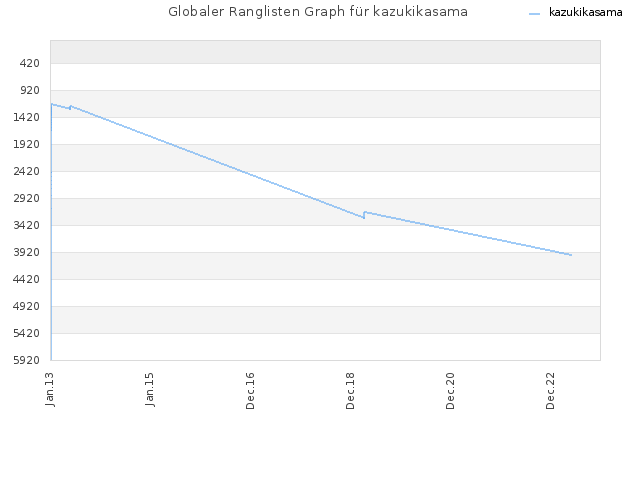 Globaler Ranglisten Graph für kazukikasama