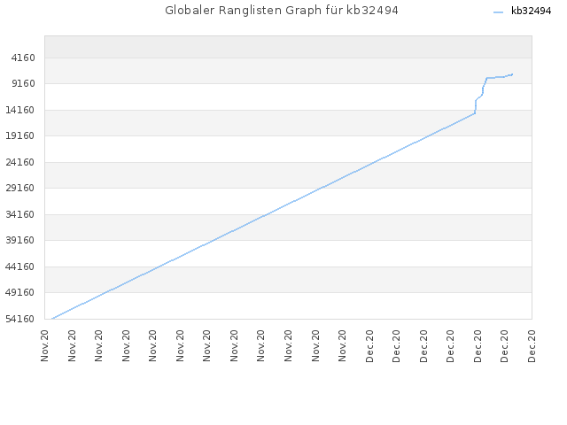 Globaler Ranglisten Graph für kb32494