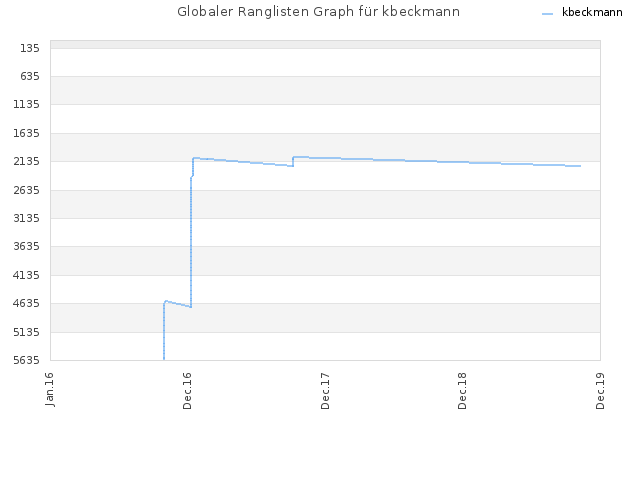 Globaler Ranglisten Graph für kbeckmann