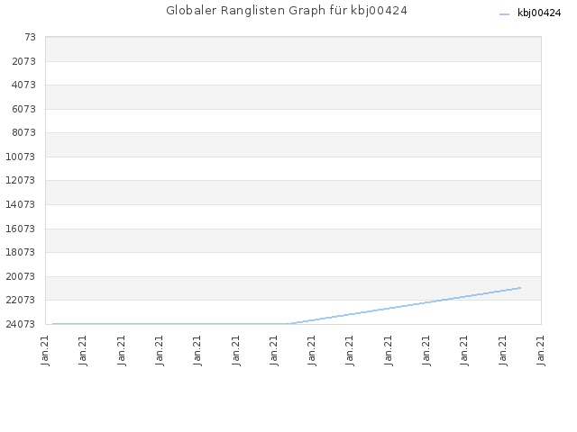 Globaler Ranglisten Graph für kbj00424