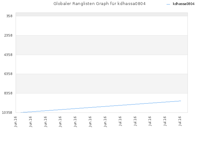 Globaler Ranglisten Graph für kdhassa0804